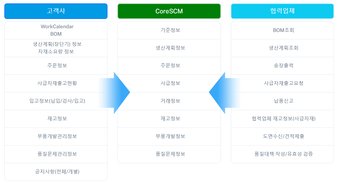 정보공유체계도