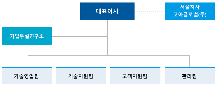 조직도